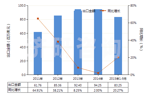 2011-2015年9月中國其他磷酸鈣(HS28352600)出口總額及增速統(tǒng)計